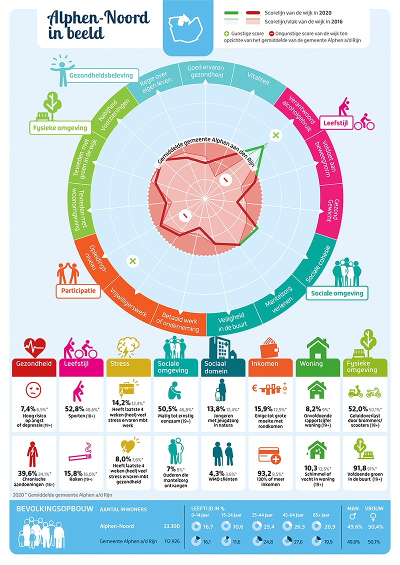 Wijkprofiel Alphen Noord 2020