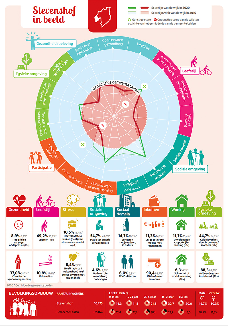 Wijkprofiel Stevenshof 2020