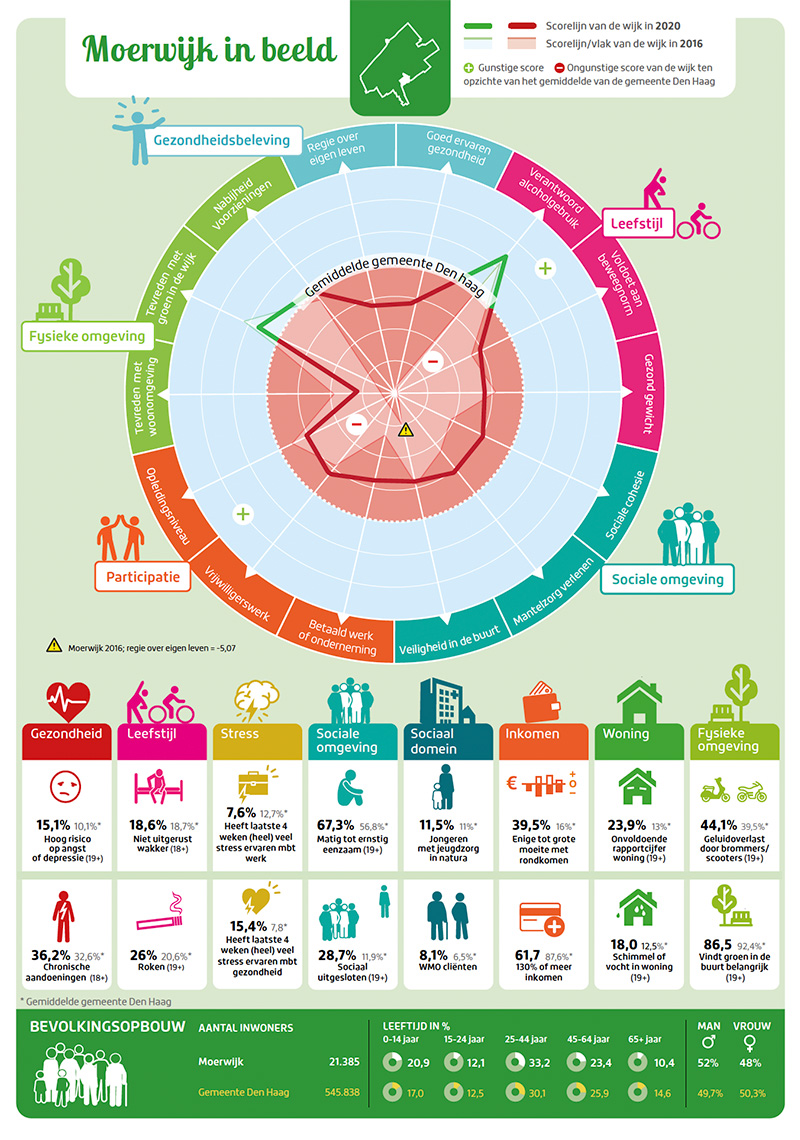 Wijkprofiel Moerwijk